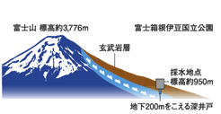 富士の湧水 採水地